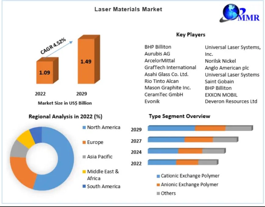 Laser Materials Market  Global Outlook and Forecast 2023-2029