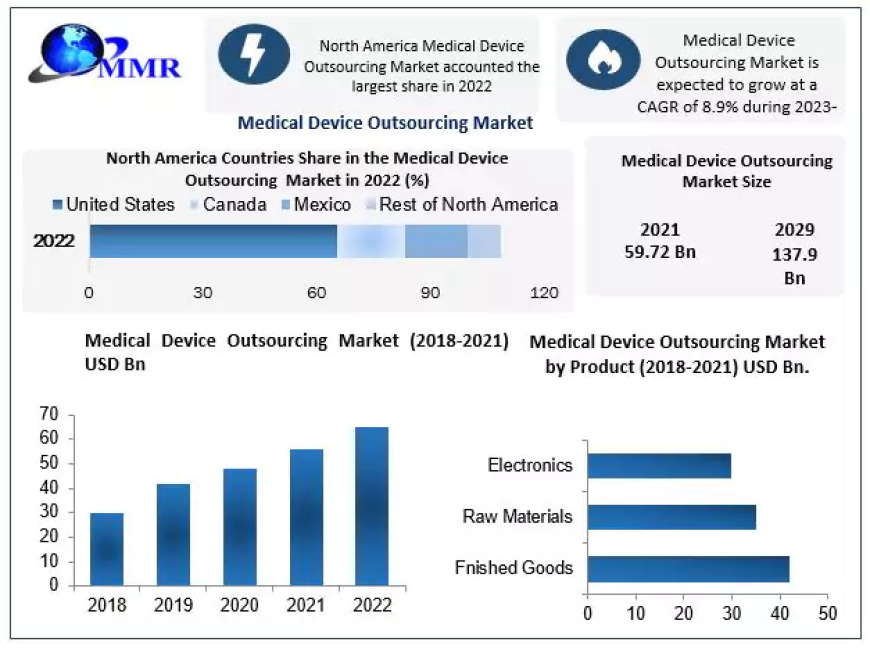 Medical Device Outsourcing Market: Meeting the Demand for Cost-Efficiency
