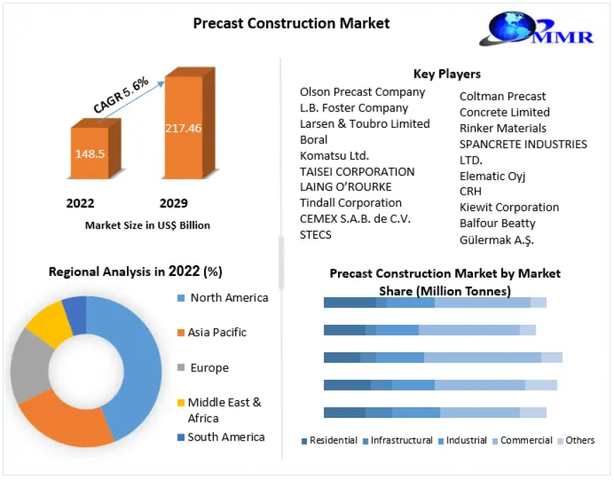Precast Construction Market: Advancements in Premanufactured Building Components