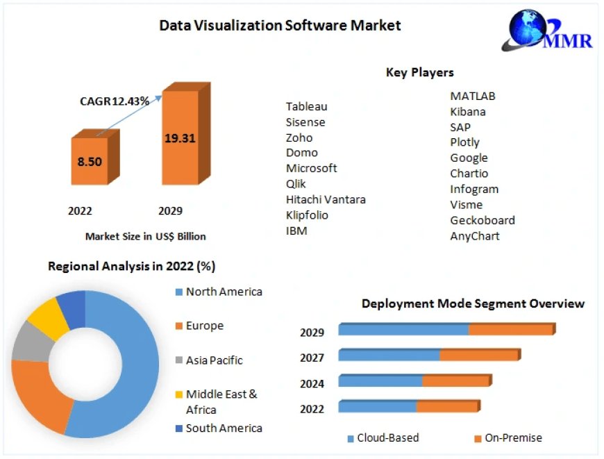 Data Visualization Software Market by Mechanism, Mode, Type, Application and Region | 2029