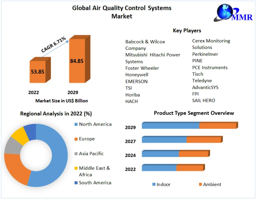 Air Quality Control Systems Market: Innovations in Air Filtration Technology