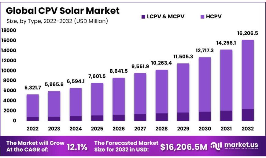 CPV Solar Market  2023  Business Advancements and Top-Vendor Landscape to 2032