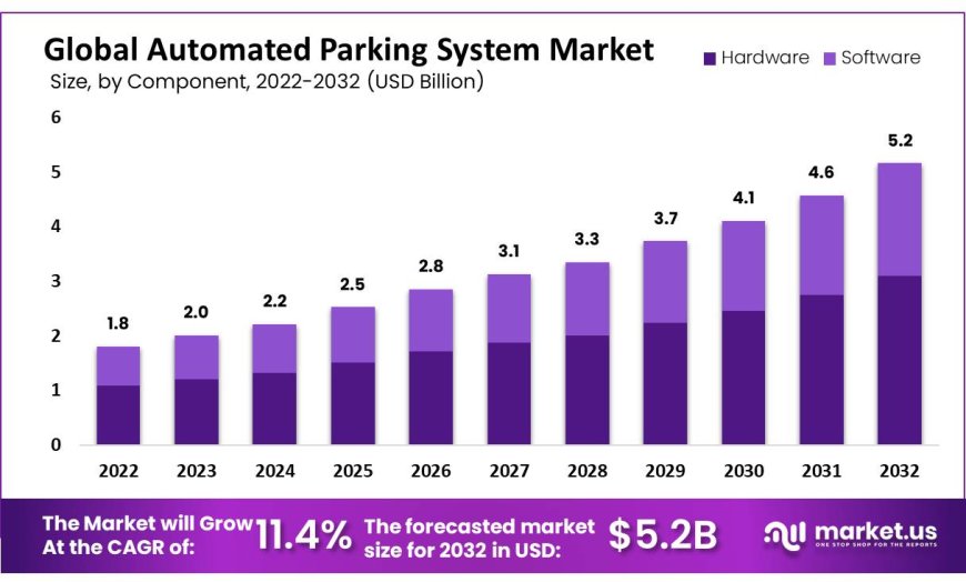 Driving Innovation: The Evolving Landscape of Automated Parking Systems.