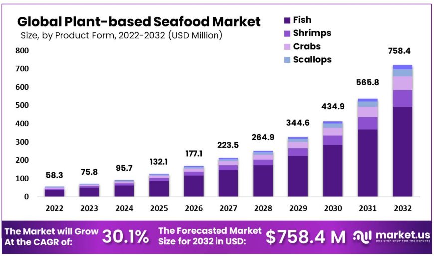 Plant-Based Seafood Market  2023 Growth Analysis, Industry Trends, Sales Revenue, Future Development Status and Forecast by 2032