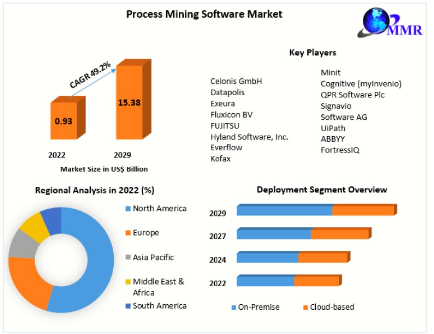Process Mining Software Market: Trends and Beyond, The Future of Business, Forecast to 2029