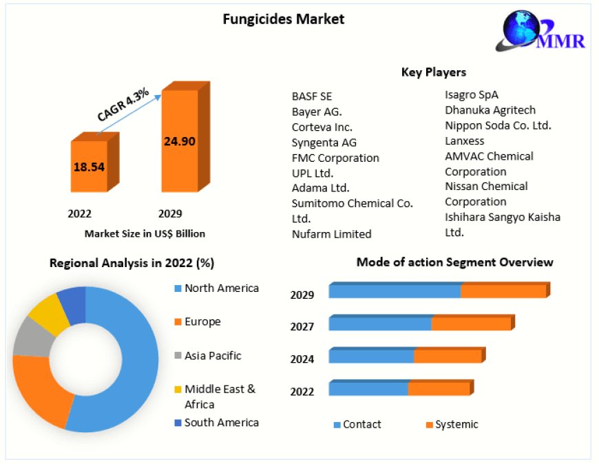 Fungicides Market Key technologies 2023-2029