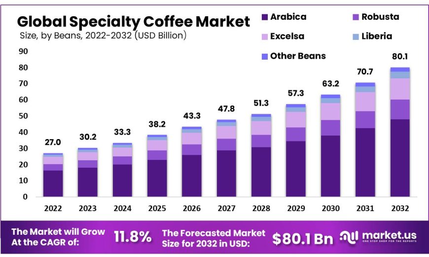 Specialty Coffee Market 2023 Applications, SWOT Analysis, Remarkable Growth and Competitive Landscape by 2032