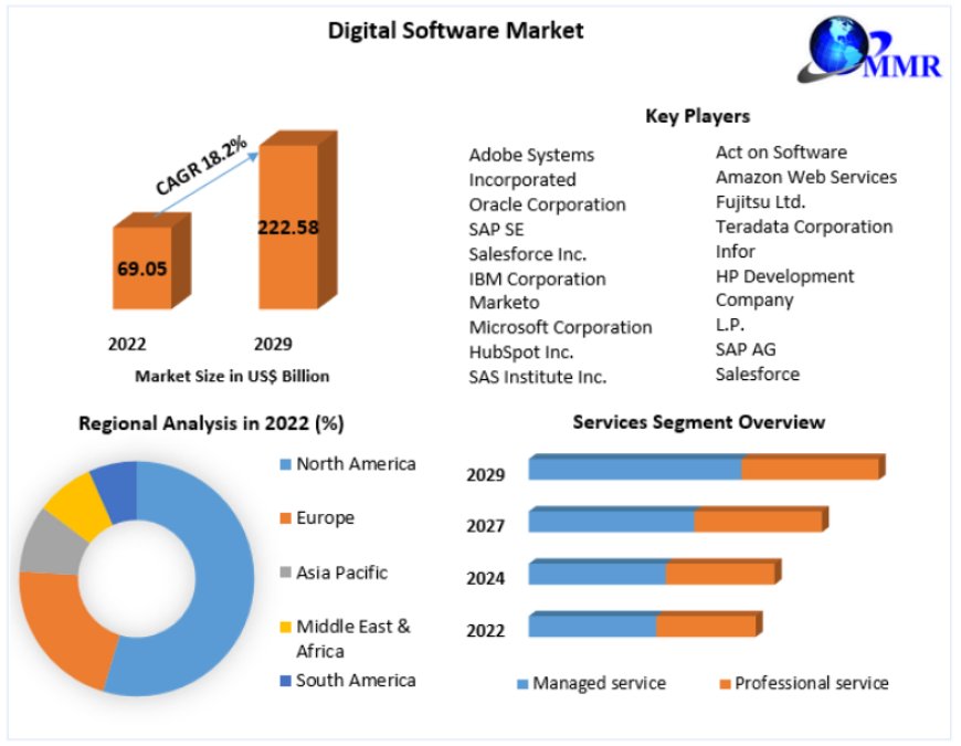 Digital Software Market Recent Developments, Competitive Landscape and Dynamics by 2029