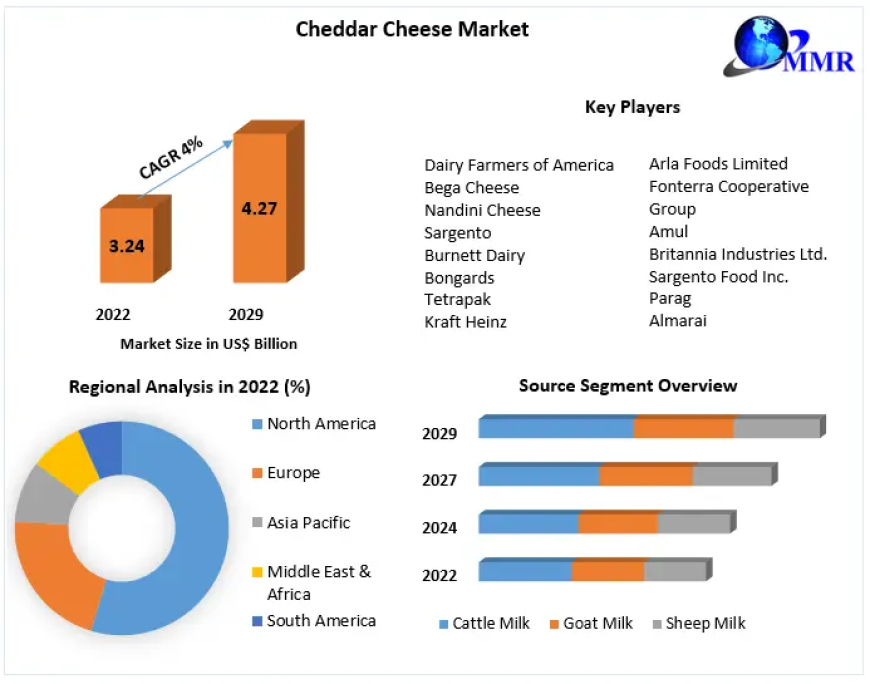 Quality and Sustainability: Key Themes in the Cheddar Cheese Market