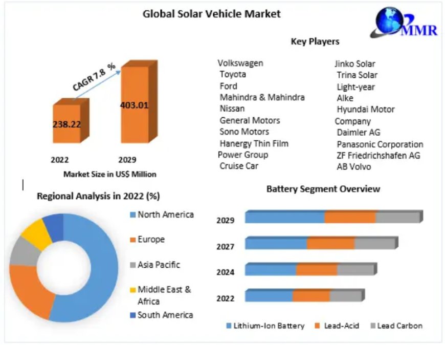 Solar Vehicle Market Technology, Backing Material, Region – Global Forecast to 2029