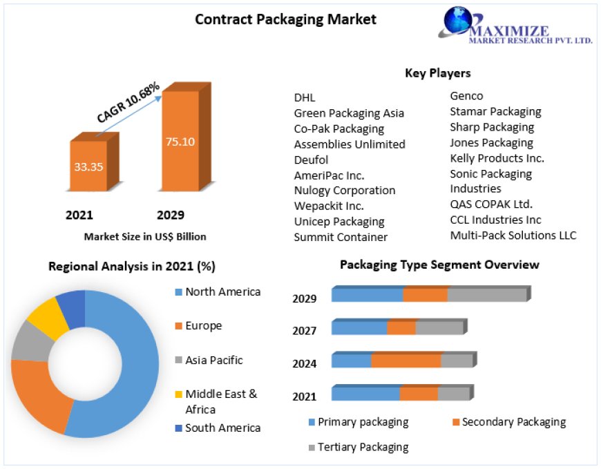 Contract Packaging - Global Market Overview, Key Segments and Competitive Landscape 2022-2029