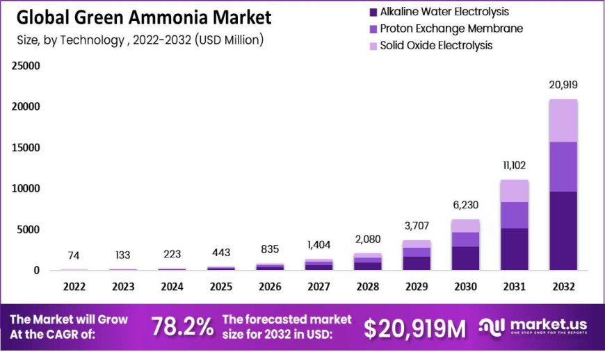 "Market Resilience: Green Ammonia's Role in Energy Security"