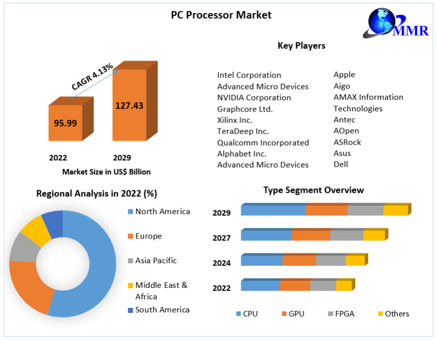 Inside the Core: Exploring Trends in the PC Processor Market