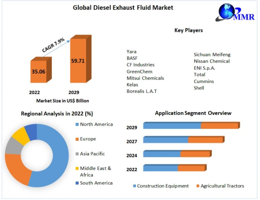 Diesel Exhaust Fluid Market Product Type Coal Gasification with Carbon Capture Storage 2029