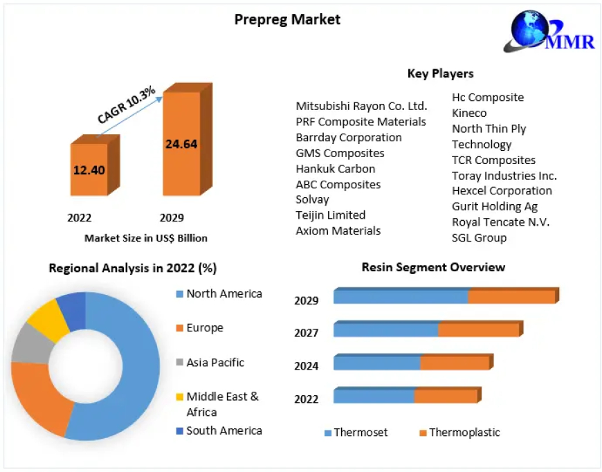 Prepreg Market Revenue, Future Scope Analysis by Size, Share, Opportunities and Forecast 2029