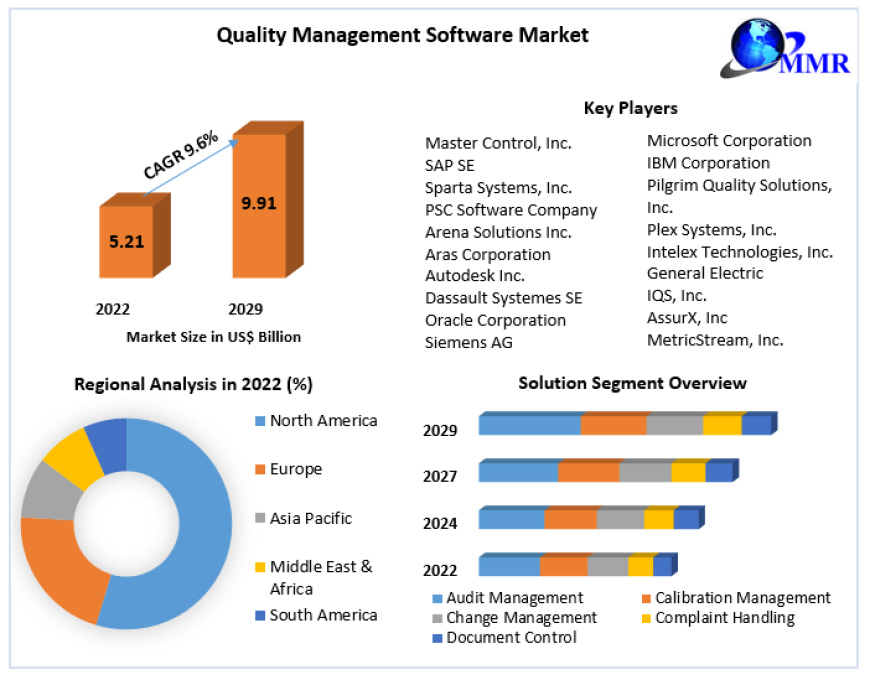 Quality Management Software Market Provides Detailed Insight by Trends, Opportunities, and Competitive Analysis and forecast 2029