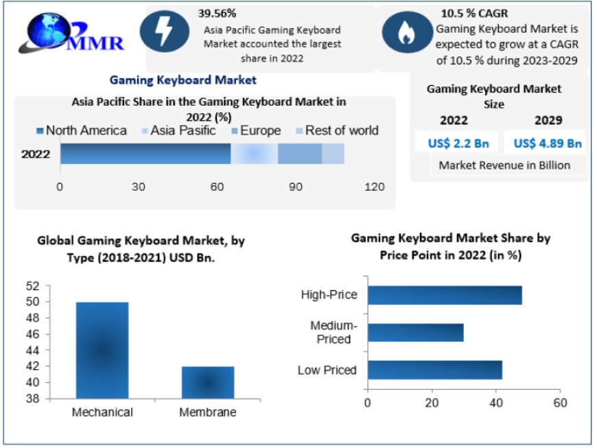 Gaming Keyboard Market Size, Share, Price, Trends, Growth, Analysis, Key Players, Outlook, Report, Forecast 2023-2029