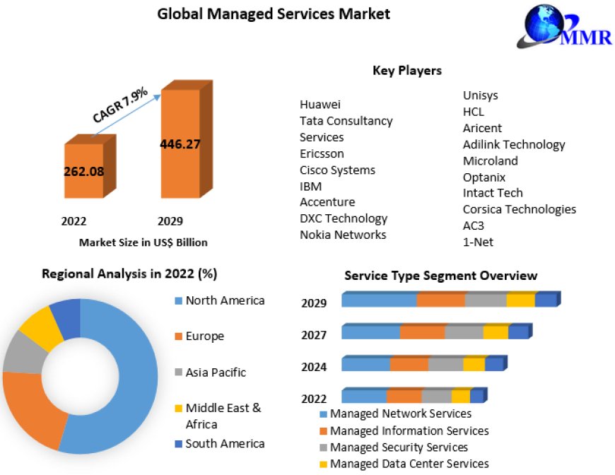 Global Managed Services Market Forecast-2029