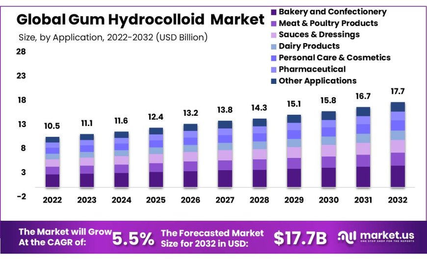 The Pharmaceutical Market's Demand for Gum Hydrocolloids