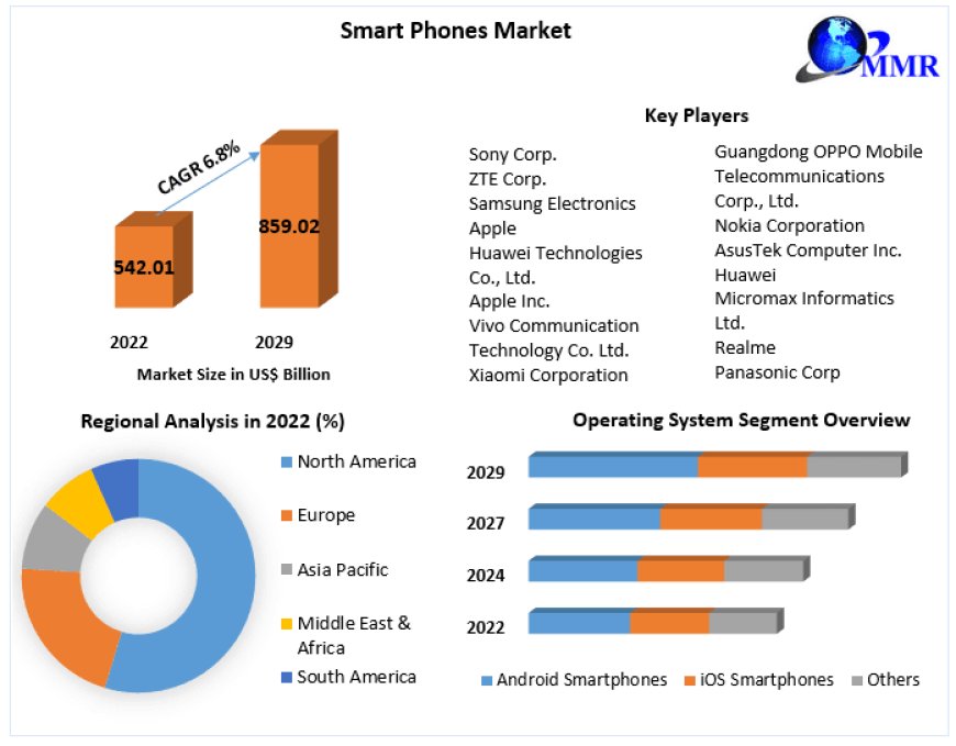 Smart Phones Market Trends, Size, Share, Growth Opportunities and Emerging Technologies | 2029