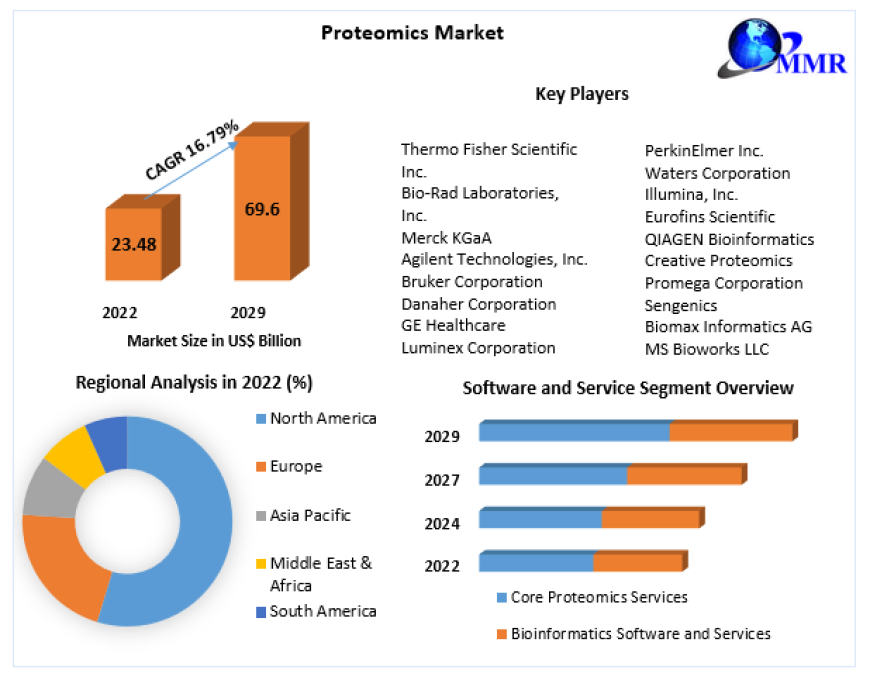 Proteomics Market Landscape: Unveiling Cellular Mysteries