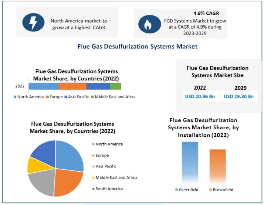 Flue Gas Desulfurization Systems Market Size 2022, Share, Growth, Demand, and Industry Expansion Strategies 2029