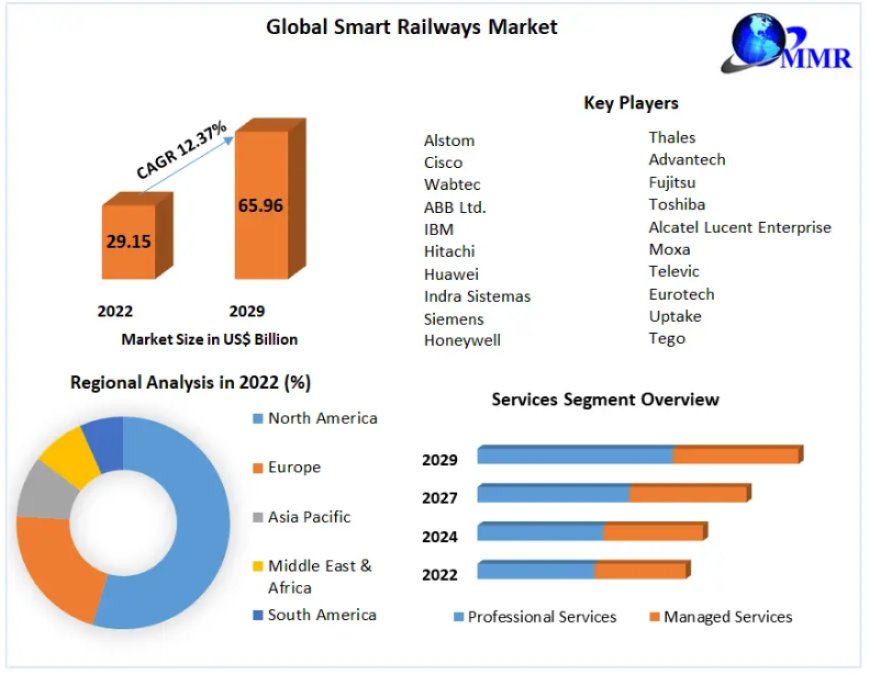 Smart Railways Market Size, Growth, Share – Global Trends, Market Demand, Opportunities and Forecast 2029