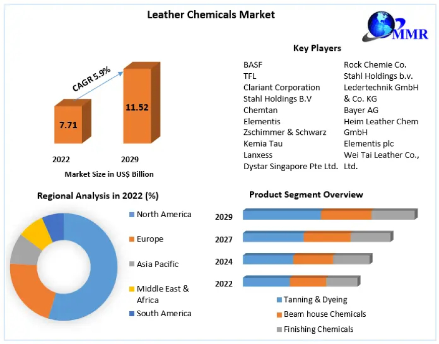Leather Chemicals Market Landscape: Sustainable Leather Processing