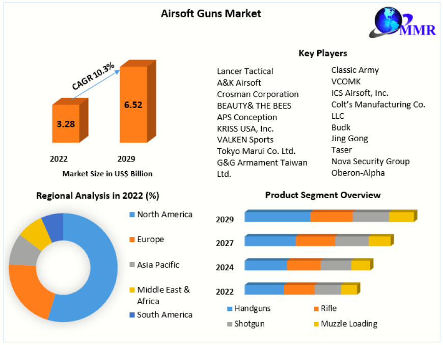 The Rise of Airsoft: Insights into the Growing Guns Market