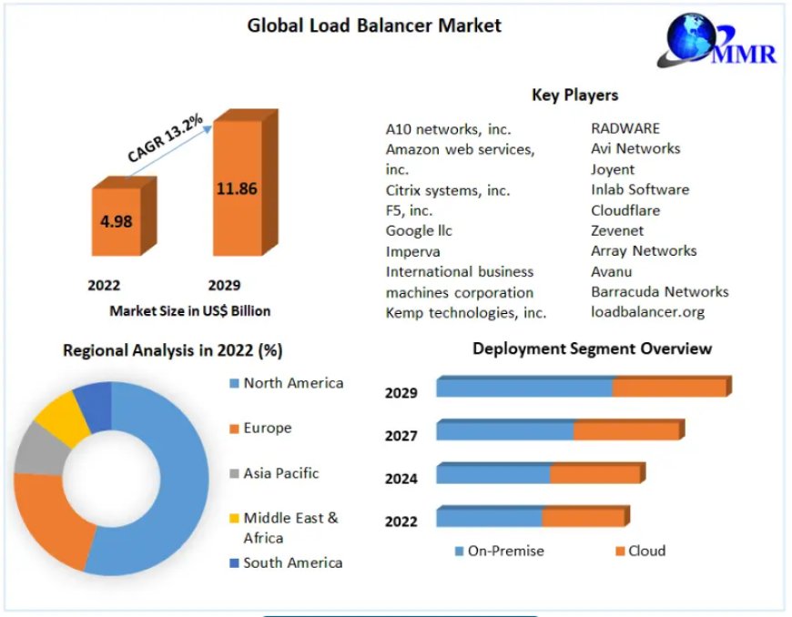 Load Balancer Market Comprehensive Report, Regular Report Update, Value Chain Analysis Till 2029