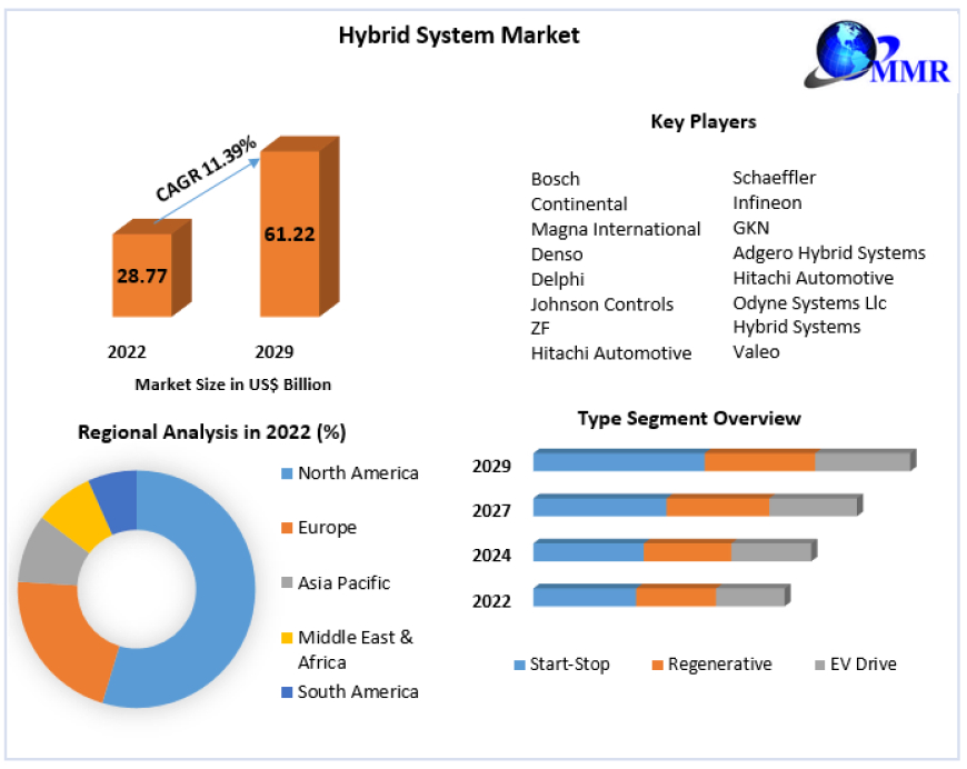 Hybrid System Market Trends: Combining Power for Efficiency