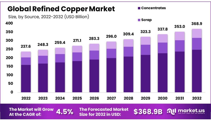 Refined Copper Market  2023 Industry Statistics, Emerging Opportunities, Revenue and Volume Analysis by 2032