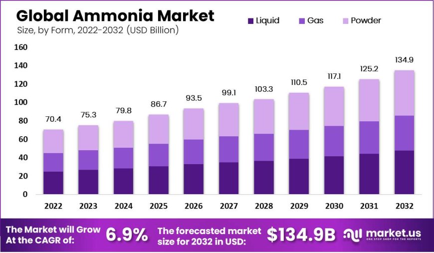 "Ammonia Market Forecast: What to Expect"