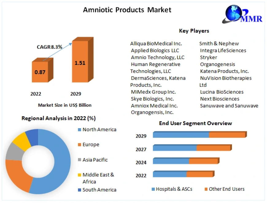 Amniotic Products Market Growth Scenario, Industry Size, Share Analysis, Trends, Competitive Analysis and Forecasts to 2029
