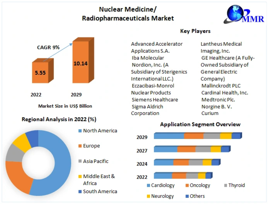 Nuclear Medicine/Radiopharmaceuticals Industry Applications, Technology Developments and Regional Market Analysis 2023-2029