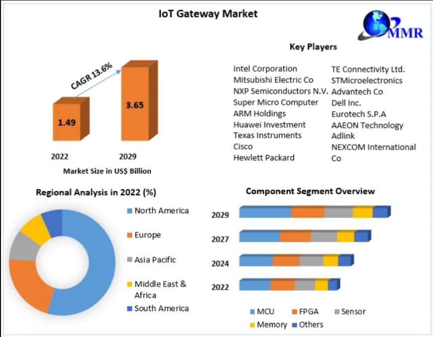 IoT Gateway Market 2023 Business Strategies, Share, Size, Trends Analysis, Trends, Revenue and Growth Rate Upto 2029