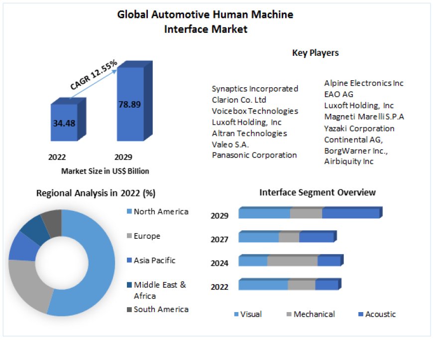 Automotive Human Machine Interface Market Executive Summary, Segmentation, Review, Trends, Opportunities, Growth, Demand and Forecast to 2029