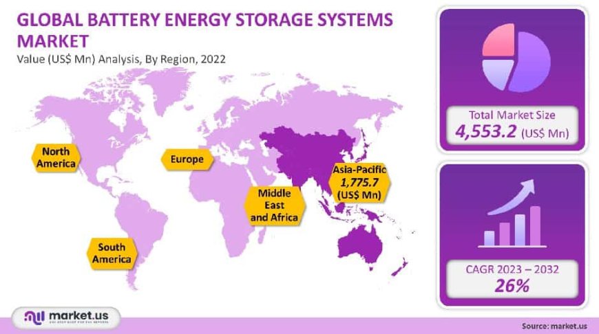 Battery Energy Storage Solutions Market 2023 Applications, SWOT Analysis, Remarkable Growth and Competitive Landscape by 2032