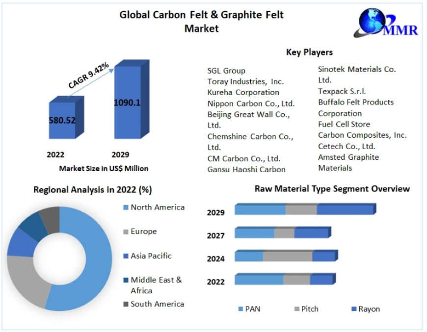 Carbon Felt & Graphite Felt Market Key Players Data, Analysis by Size, Share, Opportunities, Revenue, Future Scope and Forecast 2029