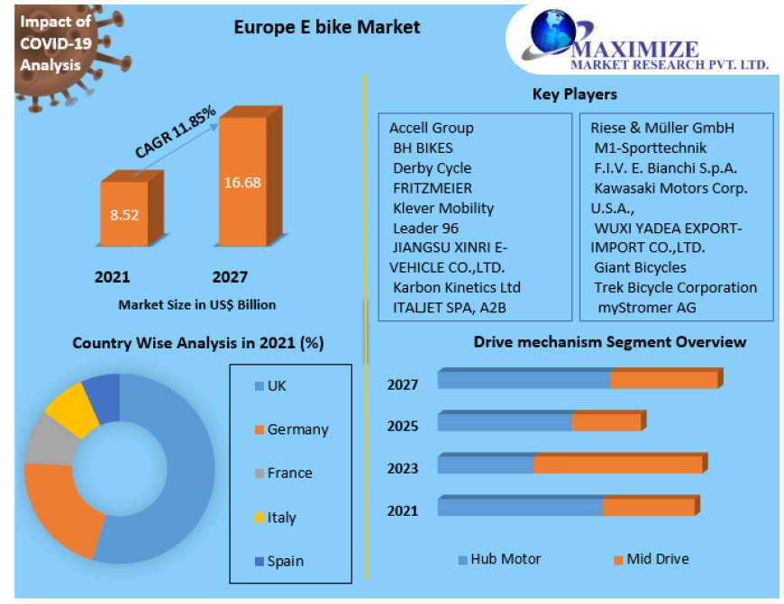 Europe E bike Market Key Players Data, Industry Analysis, Segmentation, Share, Size, Opportunities and Forecast to 2029