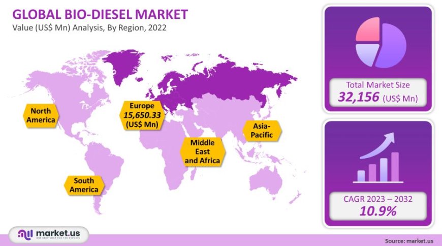 Biodiesel Market  2023 Segment Overview, Company Profiles, Regional Analysis and Forecast 2032