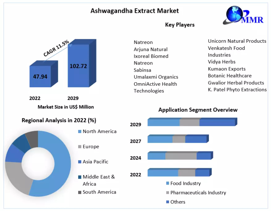 Sustainability and Sourcing in the Ashwagandha Extract Market