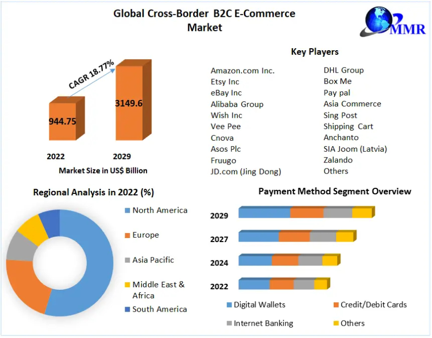 Explosive Growth: Projections for the Cross-Border B2C E-Commerce Market