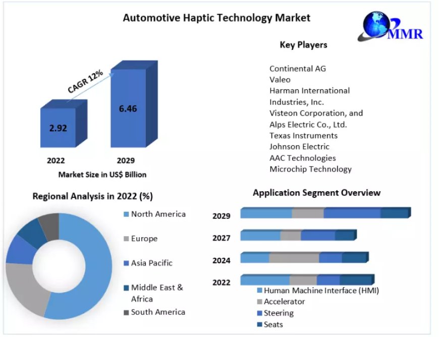 Automotive Haptic Technology Market Size, Growth, Share – Global Trends, Market Demand, Industry Analysis, Opportunities and Forecast 2029