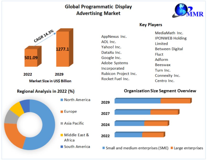 Programmatic Display Advertising Market New Business Opportunities, Growth Rate, Development Trend and Feasibility Studies by 2029