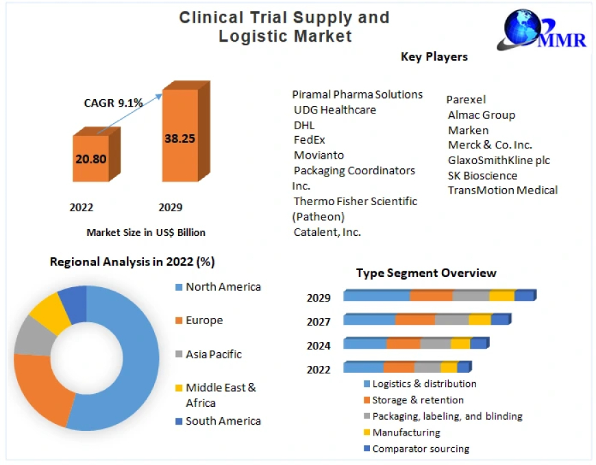 Clinical Trial Supply and Logistic Market : Mention of Future Trends Along With Forecast To 2029