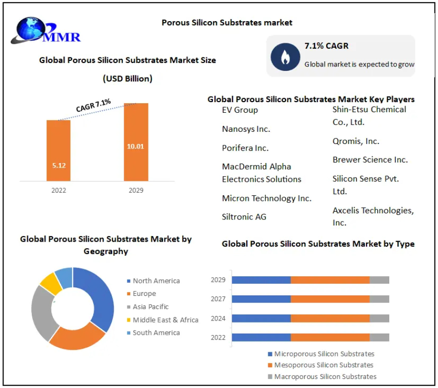 Porous Silicon Substrates Market Forecast: Prospects and Developments