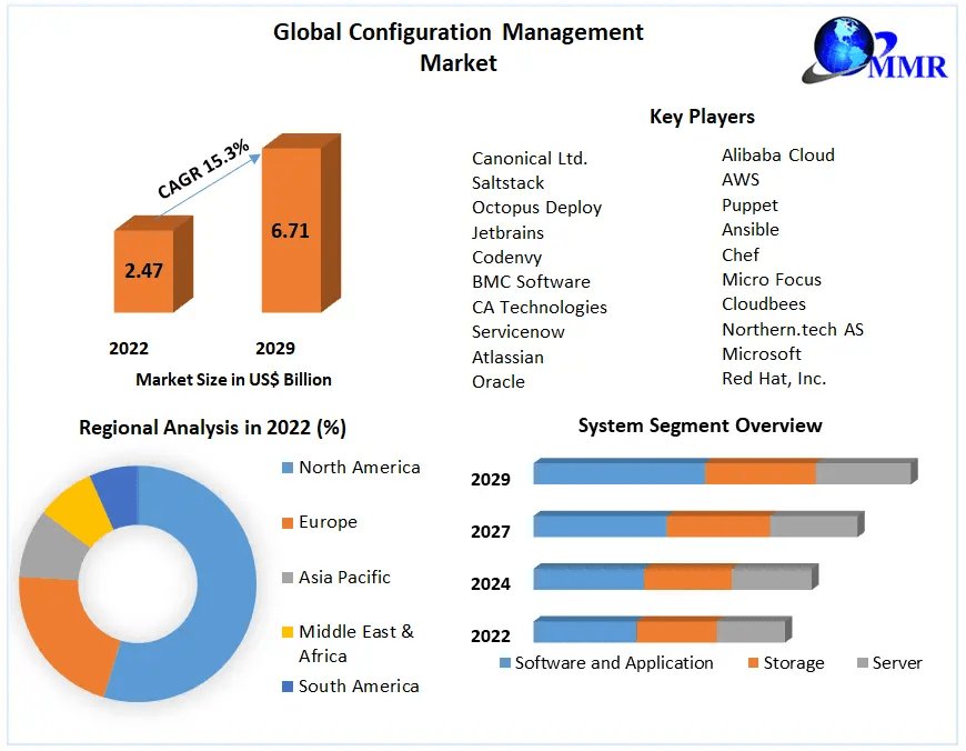 Configuration Management Market Highlights and Forecast to 2029