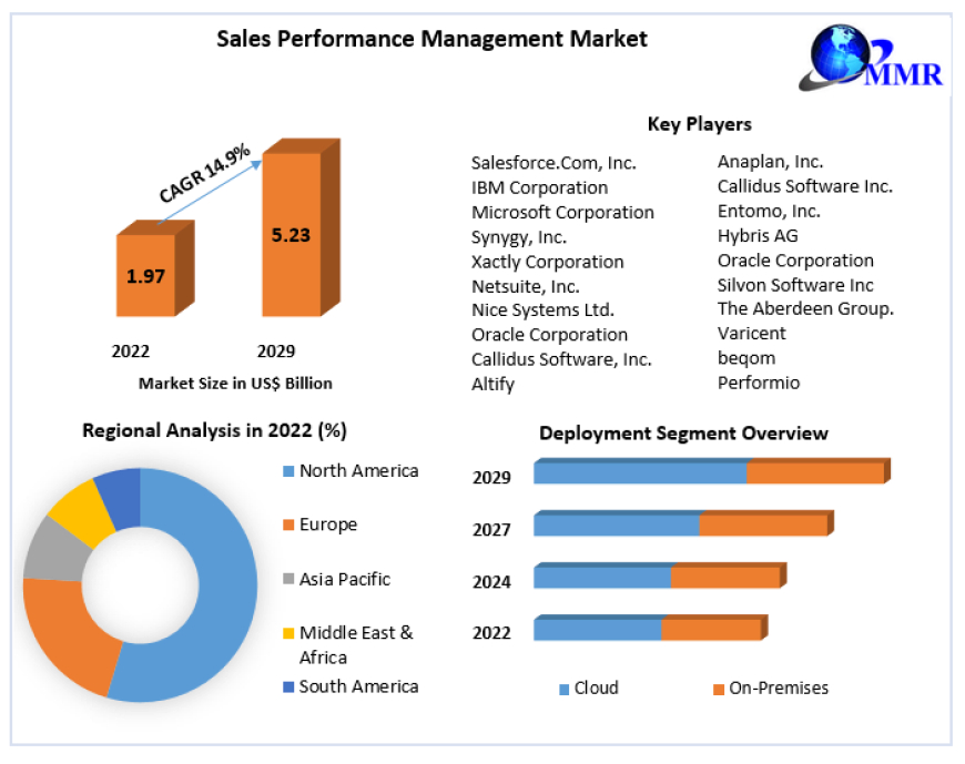 Sales Performance Management Market 2023 Trends, Strategy, Application Analysis, Demand, Status and Global Share 2029