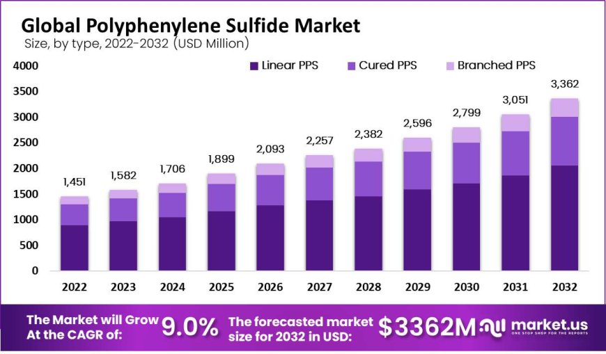 Polyphenylene Sulfide Market at the Forefront of Innovation